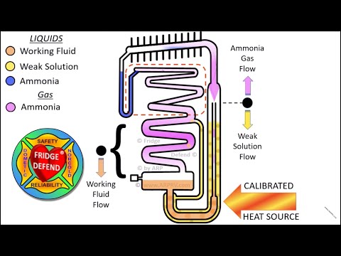 How Dometic and Norcold RV Fridge Works