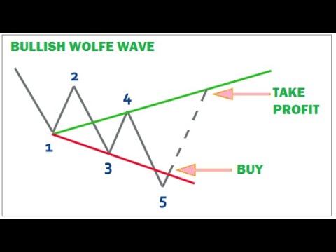 Wolfe wave prekybos sistema „Wolfe Waves Trading“