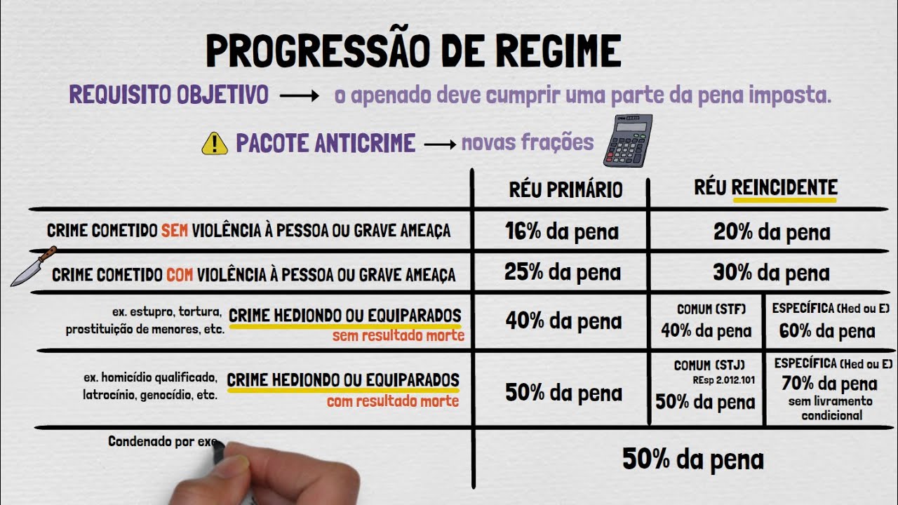 PROGRESSÃO DE REGIME: Como Funciona? | ATUALIZADO! Pacote Anticrime | Teoria Geral da Pena - Aula 03