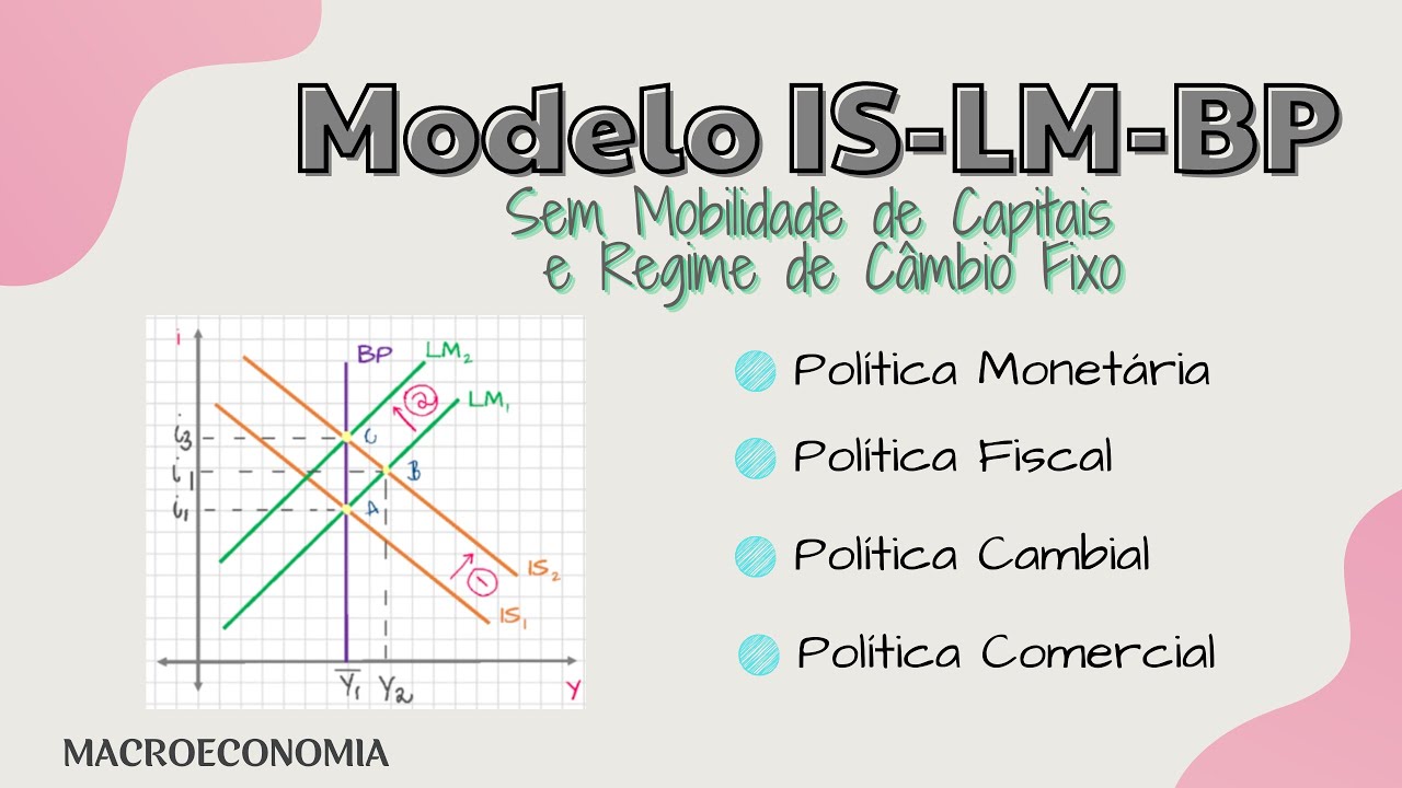 Modelo IS-LM-BP : Sem Mobilidade de Capitais e Regime de Câmbio Fixo
