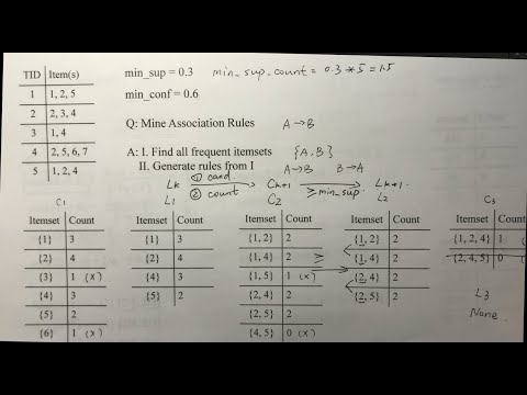 Apriori Algorithm Example | Generate Candidates | Join Step | Prune Step | Frequent Itemsets