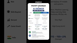 Prompt Engineer Salary: Key Differences Explained | Which Career Is Better? | #Shorts | #Simplilearn