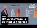 Pitches: Losers van het jaar zijn de succes aandelen voor 2020  - #BeursInside
