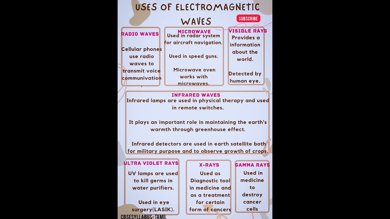 Uses of Electromagnetic waves