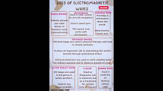 Uses of Electromagnetic waves