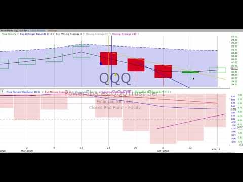 Tuesday, April 17, 2018, Stock Chart Training & Trends