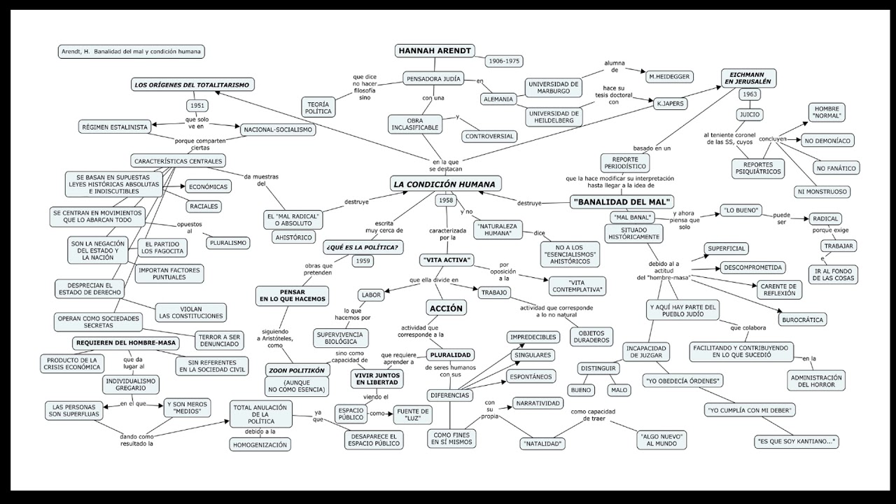 HANNAH ARENDT: banalidad del mal y condición humana- Explicación