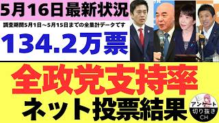 【5/16最新調査】全政党支持率134.2万票ネット投票結果 (5月1日～5月15日までのYouTubeアンケート集計結果）
