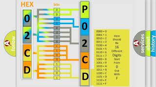 dtc p02cd interpretation