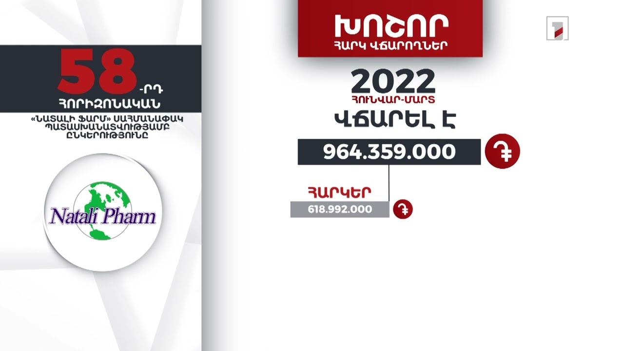 «Նատալի ֆարմ»-ը 2022-ի առաջին եռամսյակում 964 մլն դրամի հարկեր և տուրքեր է վճարել