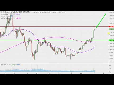 Bitcoin Chart Technical Analysis for 08-05-2019