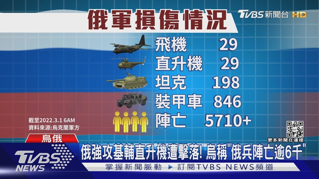 俄強攻基輔直升機遭擊落! 烏稱「俄兵陣亡逾6千」