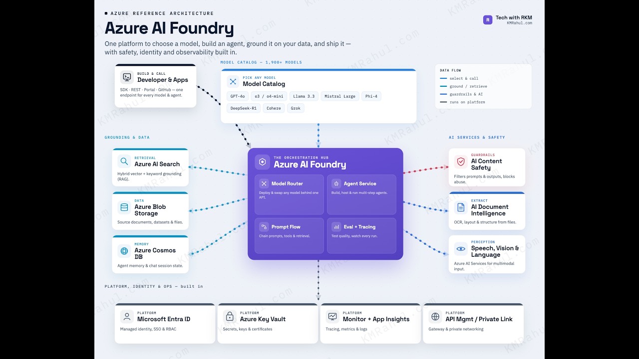 Azure AI Foundry, explained in one diagram | Azure AI Foundry Architecture