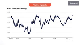 Wykres tygodnia: Kurs złota dotarł do oporu | Bankier.pl