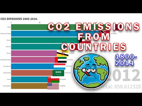 CO2 EMISSIONS FROM COUNTRIES 1800-2014