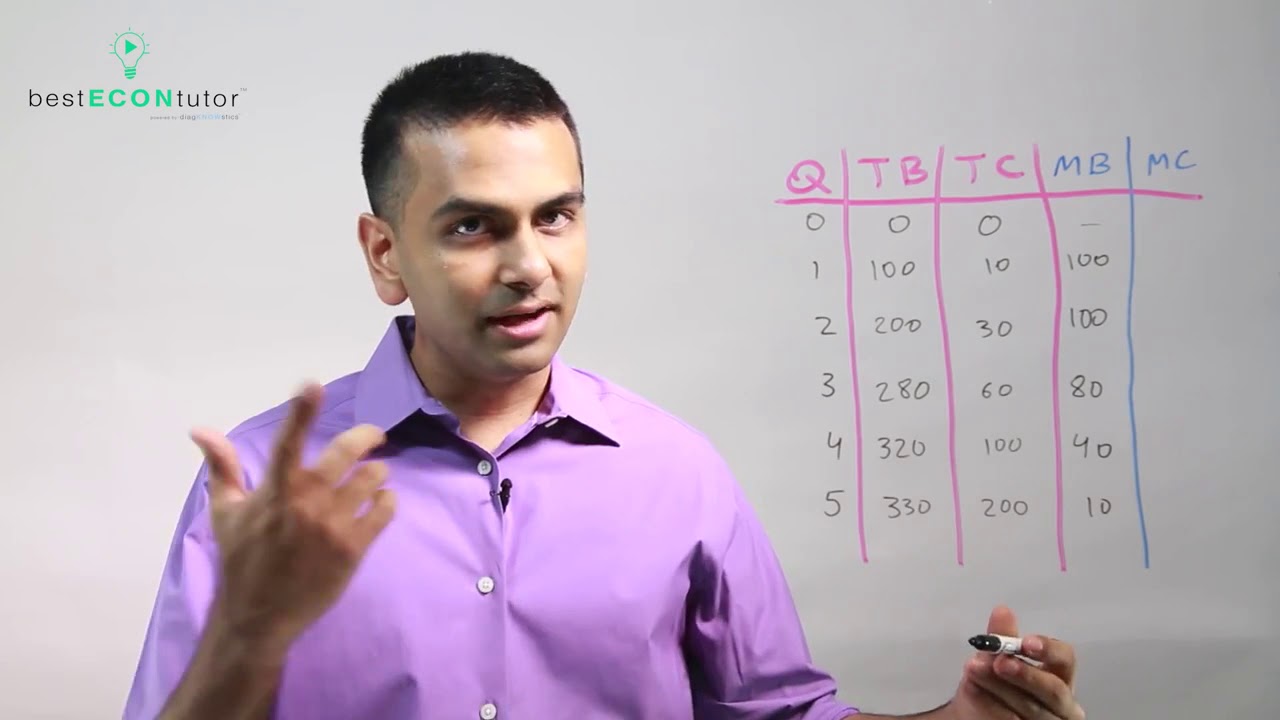 Microeconomics: Marginal Analysis