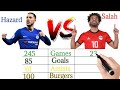Hazard vs Salah|Who is better ❓...Best player in their prime
