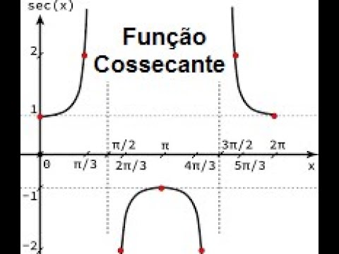 Funções Trigonométricas - Função Cossecante