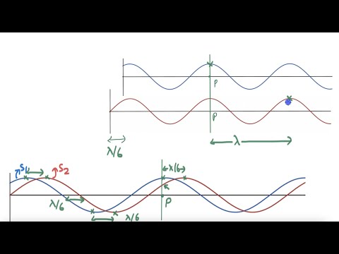 Worked examples: Coherence and Interference | Wave optics | Physics | Khan Academy