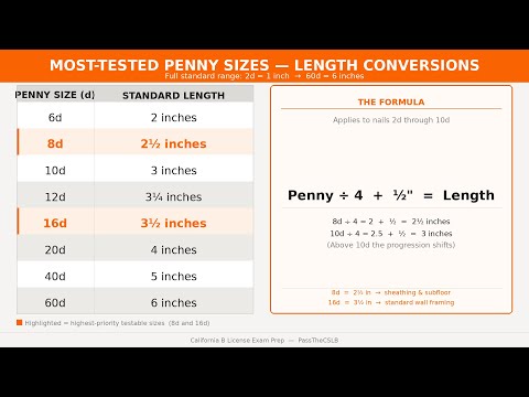 Nails and Mechanical Fasteners — Penny Sizing, Coatings, Nail Types, and the Two-Thirds Rule
