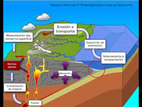 Vídeo: Ciclo das rochas. Nivel doado
