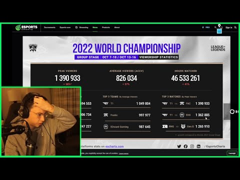 Caedrel Reacts To World Viewership Being Down 40%
