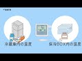 動画を再生