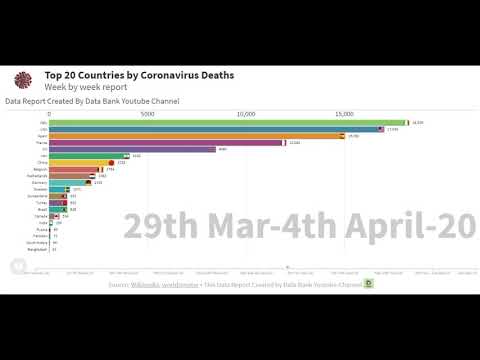 Top 20 Countries by Coronavirus deaths : News Update with bar chart race || 02-05-20