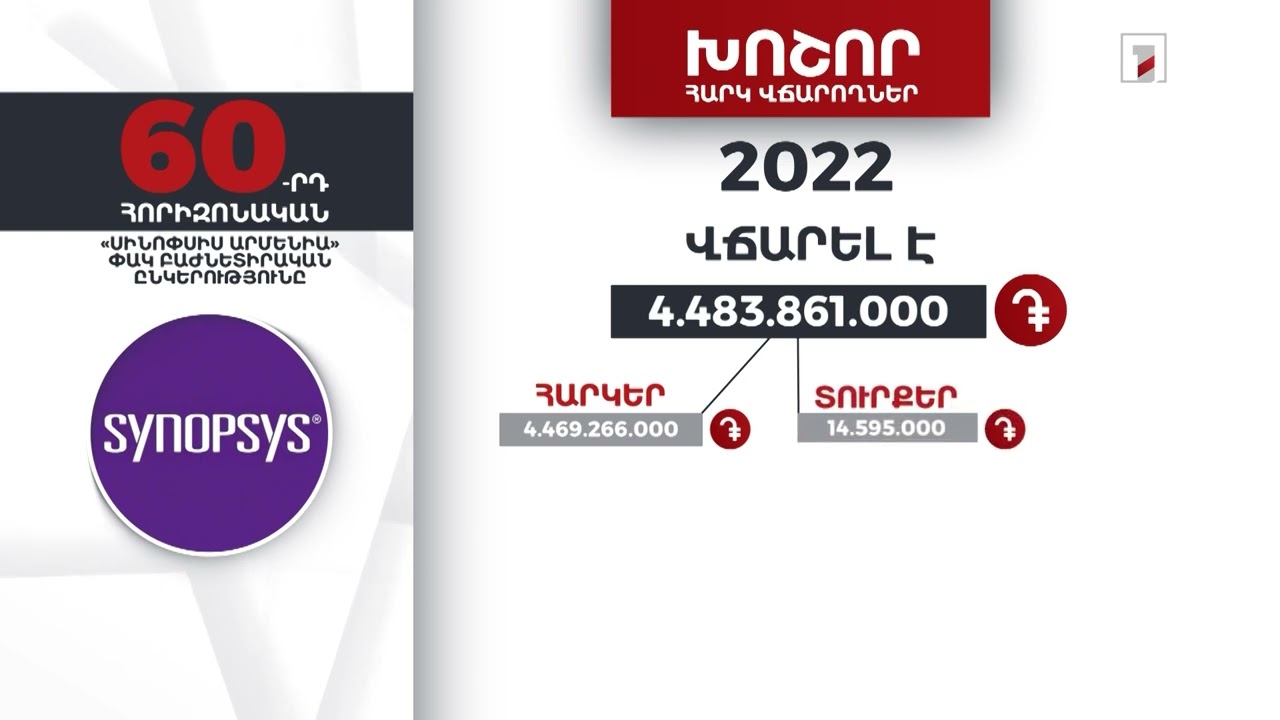 «Սինոփսիս Արմենիա» ընկերությունը 2022-ին 4 մլրդ 483 մլն դրամի հարկեր և տուրքեր է վճարել