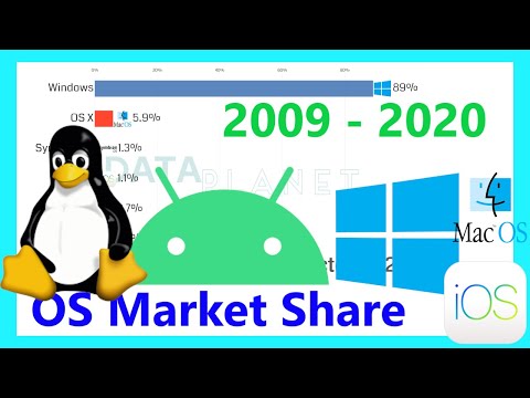 Operating Systems Market Share (Smartphones , Desktops, Laptops and Tablets) 2009 - 2020