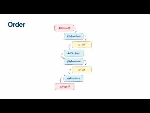 Basic Annotations And Execution Order Java Unit Testing Junit Mockito