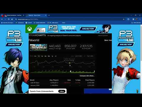 Palworld has peaked #2 biggest game on steam of all time 2.1 mil concurrent players now in decline