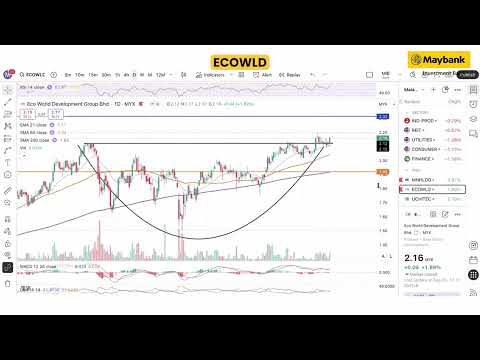 Maybank Investment Bank's Daily Technical Analysis | 27 August 2025