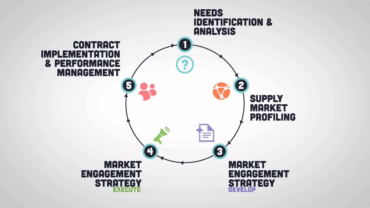 Introduction to Procurement - Module 3 - The Procurement Process in 5 Stages
