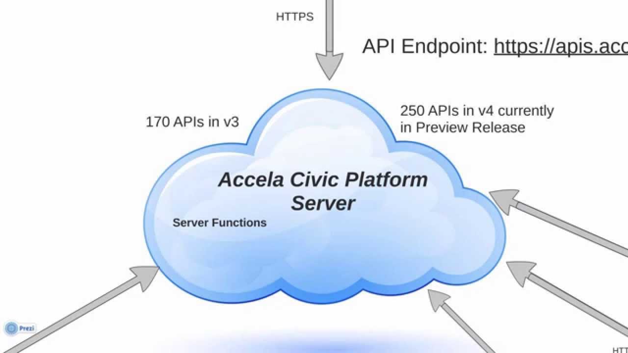 Accela Construct API Architecture Overview