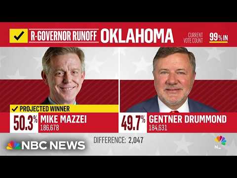 Mike Mazzei projected winner in Oklahoma Republican gubernatorial primary run off 