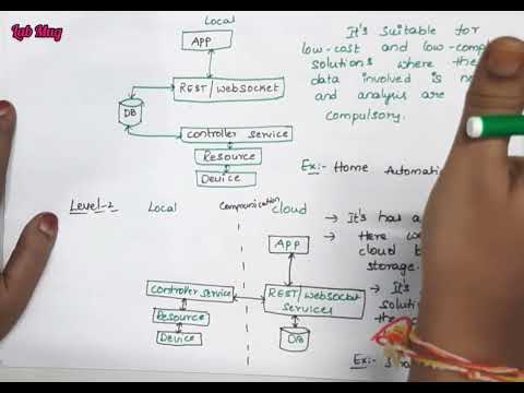 IOT introduction Internet Of Things in Telugu