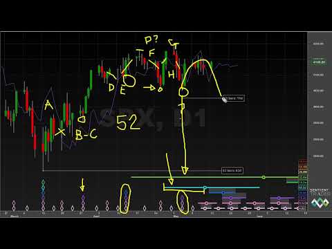 The 80-Day Cycle Trough - Hurst Cycles Market Update - 15 May 2023