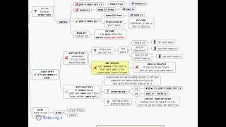 דף יומי מסכת בבא בתרא דף קכט - שיעור קצר וברור במיוחד בליווי תרשים (שיעורי הדף היומי בקצרה מאת הרב אורי בריליאנט) - התמונה מוצגת ישירות מתוך אתר האינטרנט יוטיוב. זכויות היוצרים בתמונה שייכות ליוצרה. קישור קרדיט למקור התוכן נמצא בתוך דף הסרטון