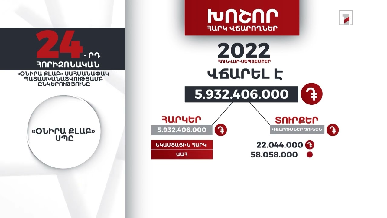 «Օնիրա Քլաբ» ընկերությունը 2022-ի հունվար-սեպտեմբերին 5 մլրդ 932 մլն դրամի հարկեր է վճարել