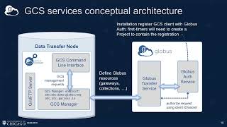 Globus Connect Server for System Administrators