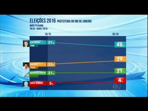Marcelo Crivella segue liderando pesquisa para prefeitura do Rio de Janeiro