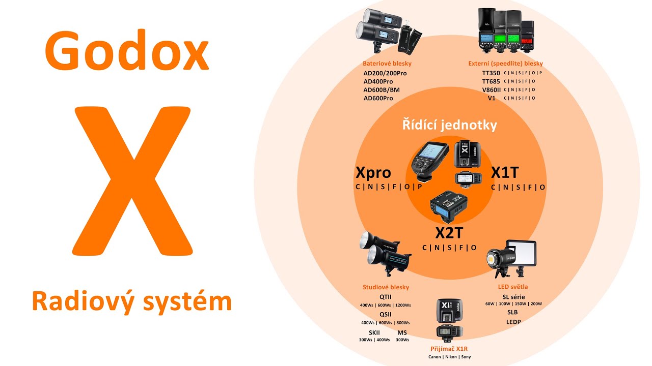 Godox X2T-O pre Olympus/Panasonic - vysielač