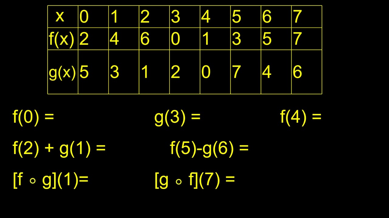 Combining Functions (Add Subtract Multiply Divide Composition)