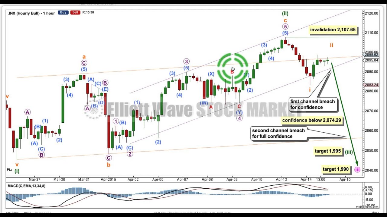 S&P 500 Elliott Wave Technical Analysis - 15th April, 2015