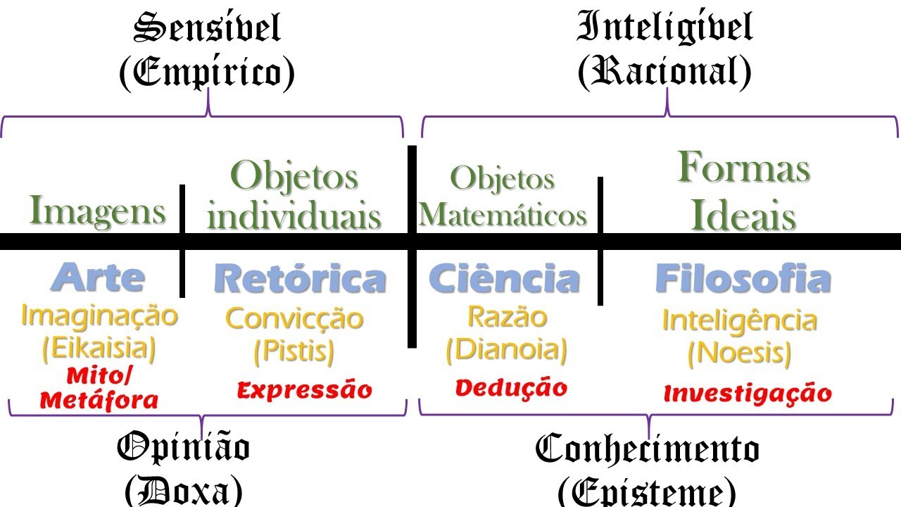 República de Platão |  Livro 6 Resumido e Explicado |  Analogia da Linha
