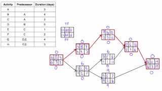 Determine Total Float &amp; Free Float (AKA "Slack") of activities in a network diagram