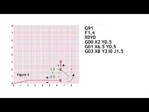 i and j explained cnc manual programming, IJKR codes, G02 G03 arcs circles and radius., IJKR Codes,