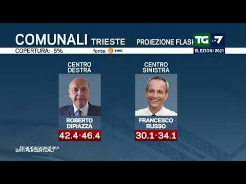 Elezioni Milano, prime proiezioni flash: Beppe Sala tra il 56 e il 60%