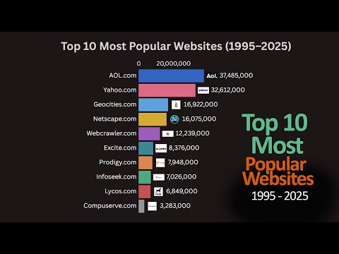 Top 10 Most Popular Websites (1995–2025) 🌐🔥